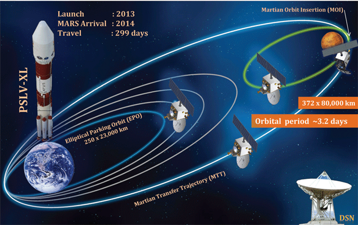 Mass Orbiter